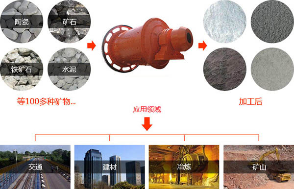 球磨机适用范围