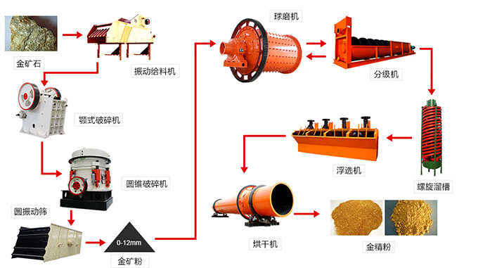 金矿工艺流程