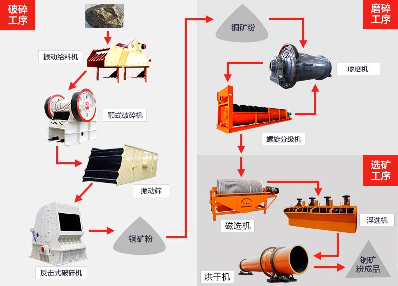 铜矿加工工艺流程图