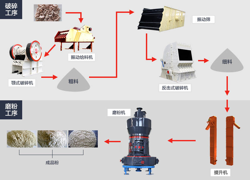 膨润土工艺流程图