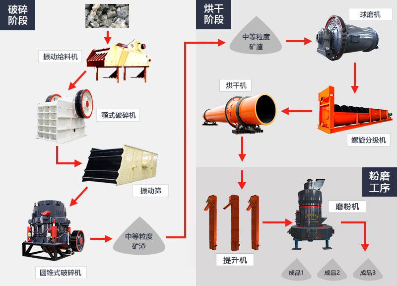 矿渣工艺流程