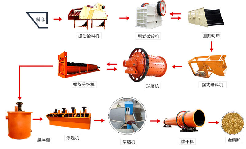 金矿石选矿生产线流程关键设备——金矿石球磨机