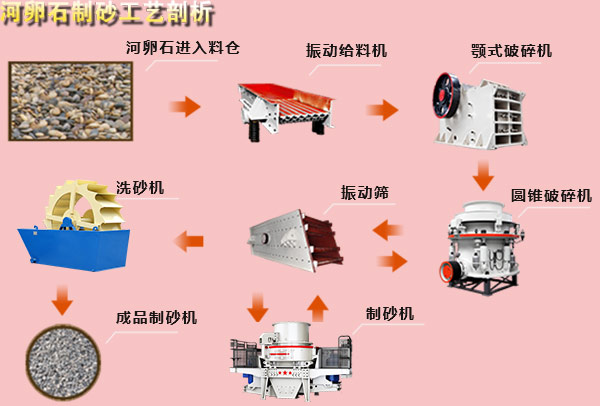 河卵石制砂工艺制砂河卵石