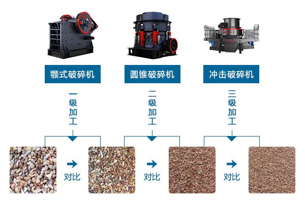 三段河卵石制砂工艺