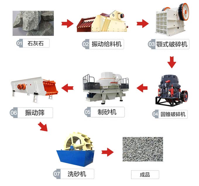 石灰石制砂流程图