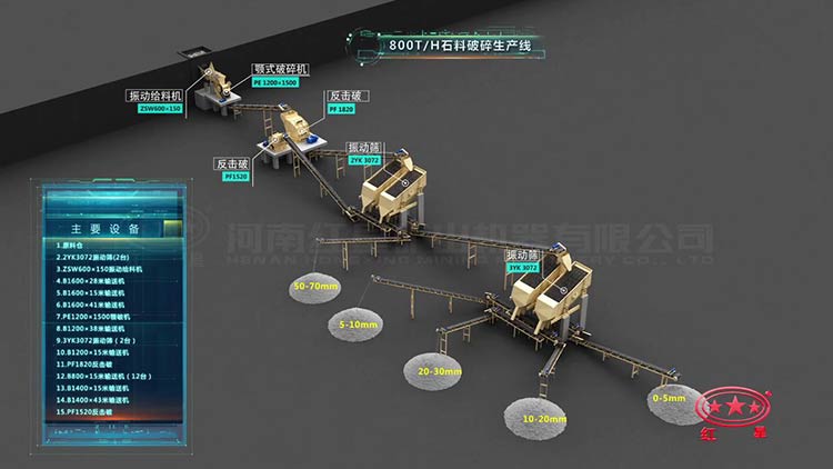 800吨石料生产线现场