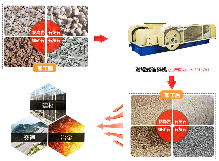 对辊破碎机用途