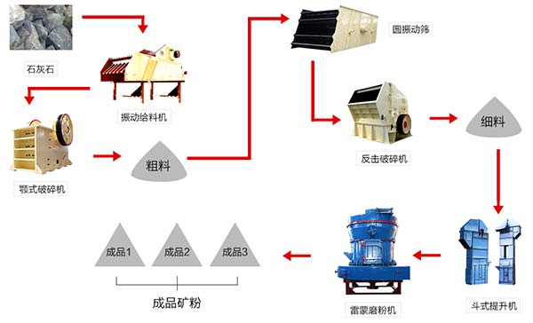 生产线工艺