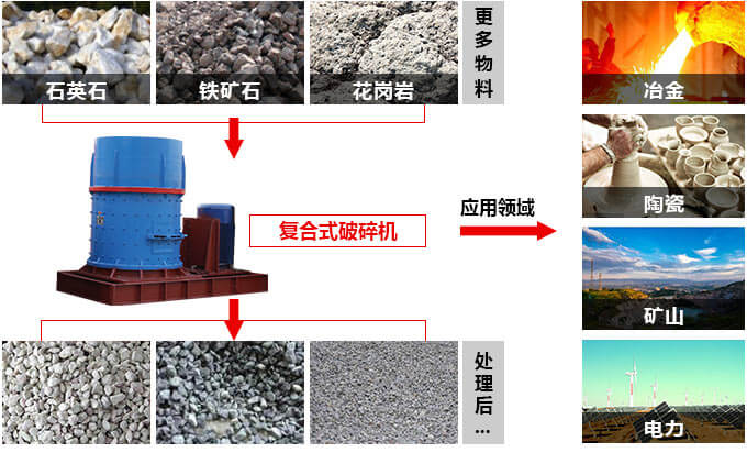 立式复合破碎机适用范围