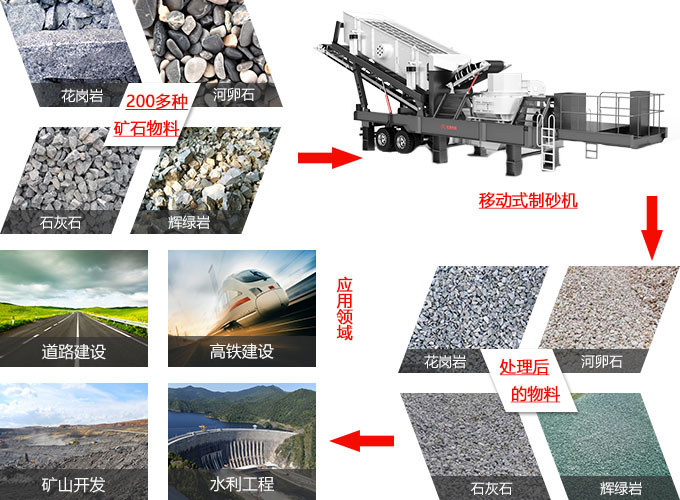 小型制砂一体机物料图