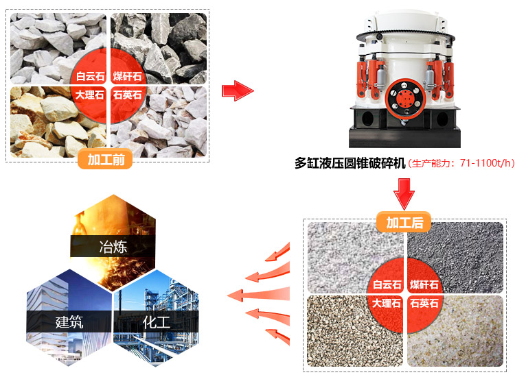 多缸液压圆锥破碎机适用范围