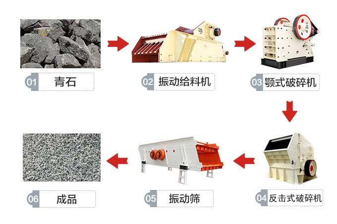 青石碎石生产线流程