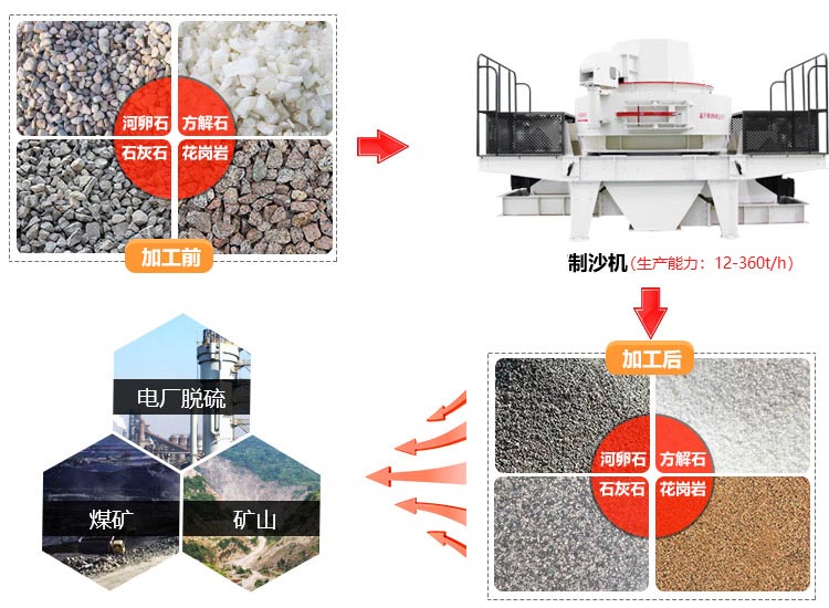 制砂机应用范围