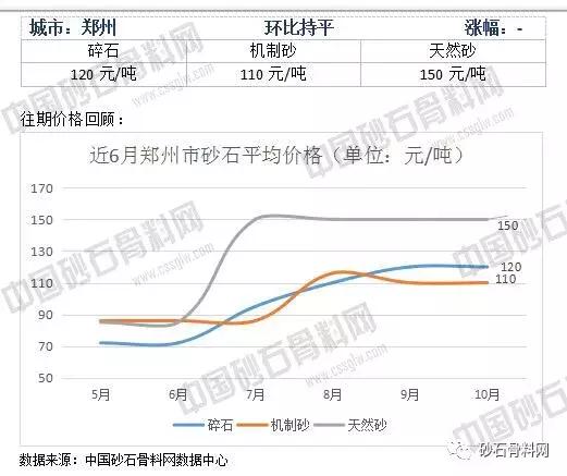 郑州市六个月内砂子碎石价格变化图