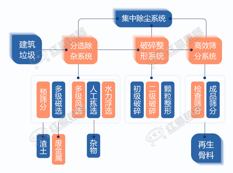 建筑垃圾粉碎过程