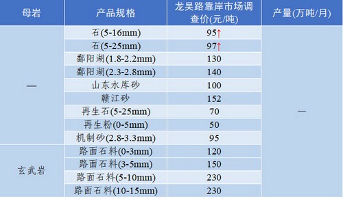 上海砂石骨料价格