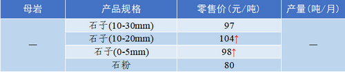 巩义砂石骨料价格