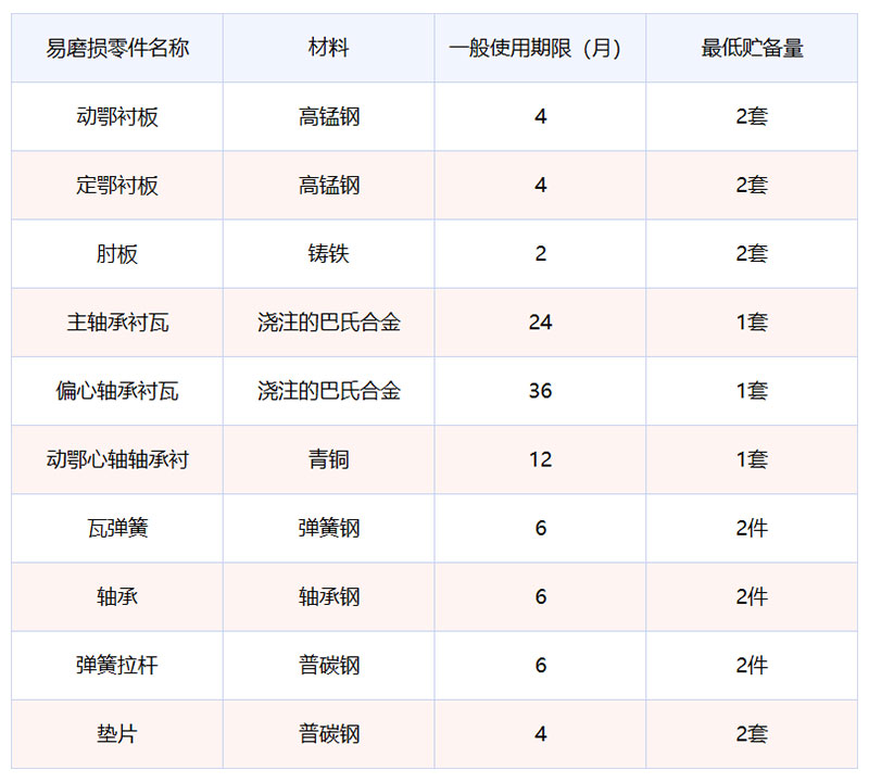 易损件使用寿命表