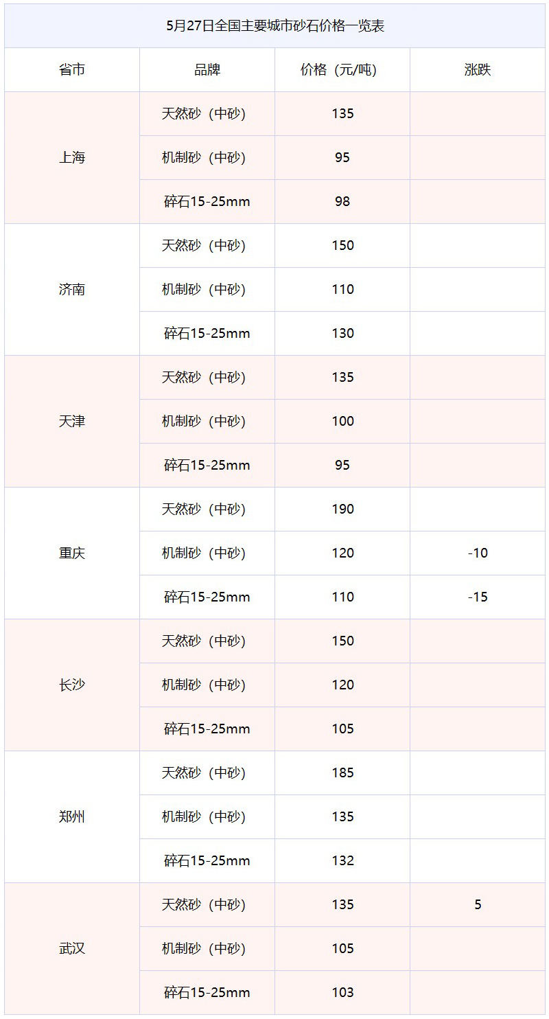 砂石价格