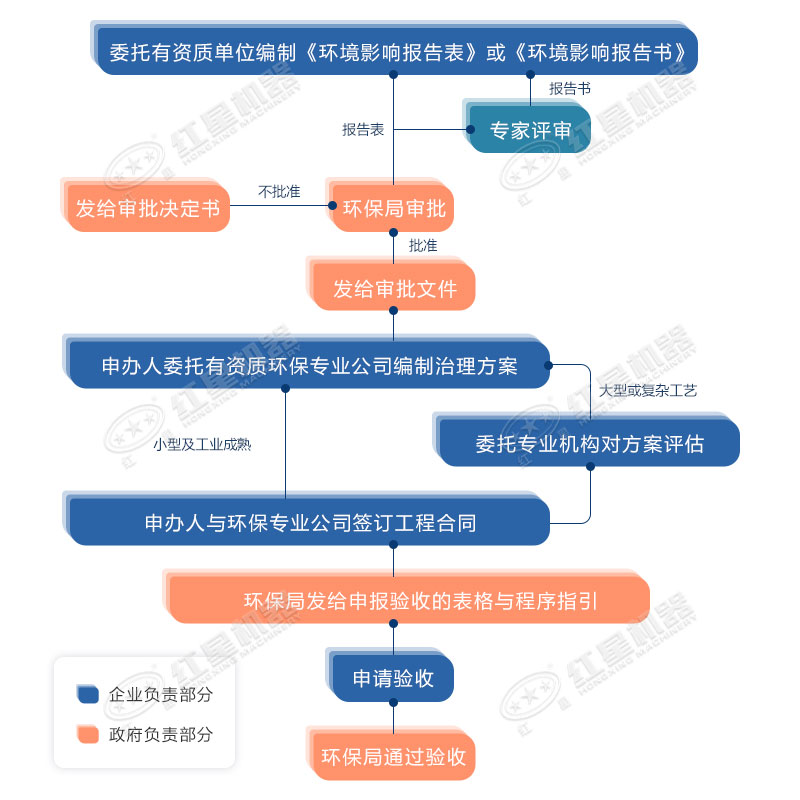 洗沙场手续办理流程