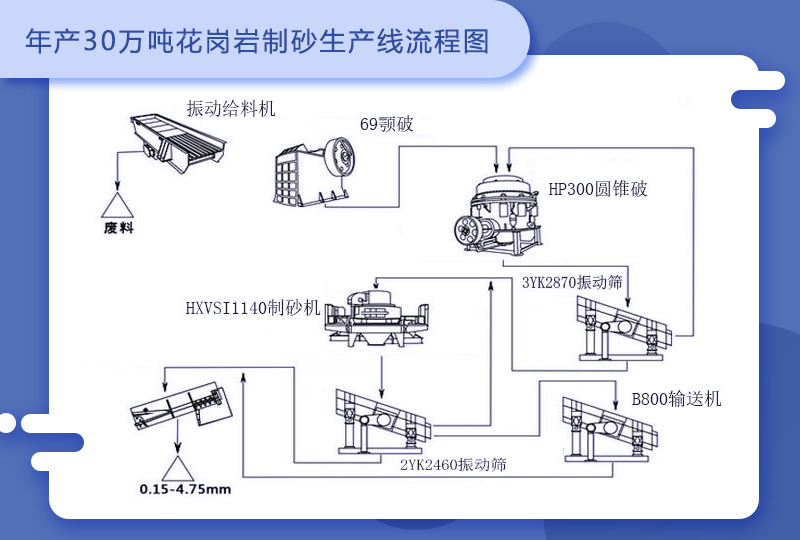 花岗岩制砂工艺流程