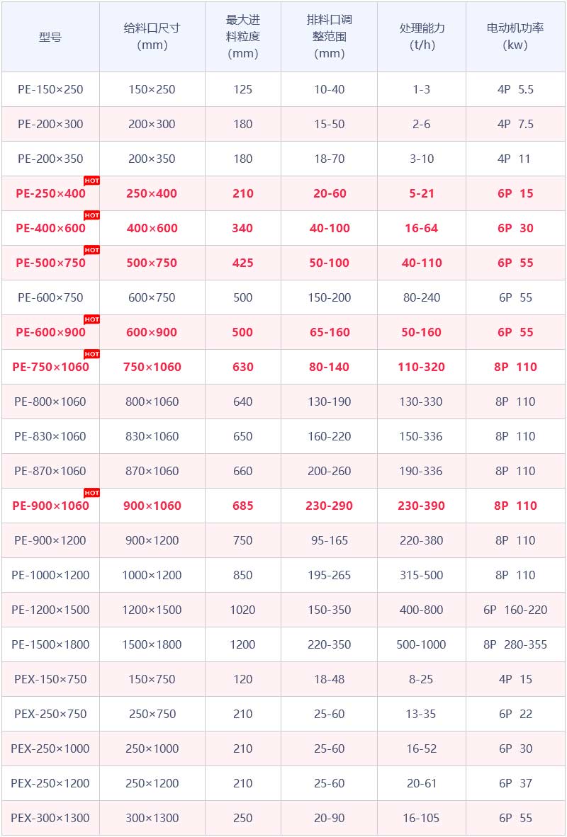 PE系列鄂式破石机参数