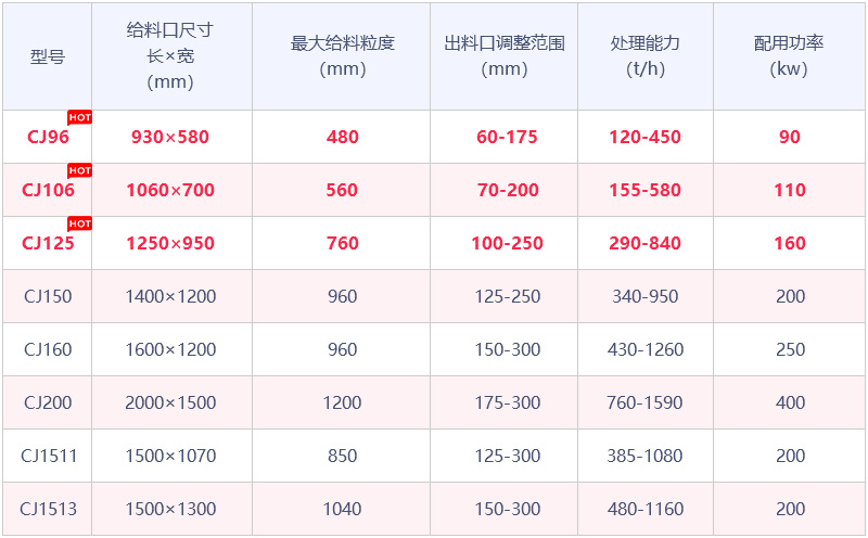 CJ系列欧版鄂式破石机参数