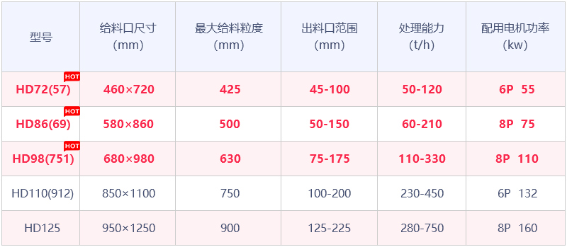 HD系列德版鄂式破石机参数