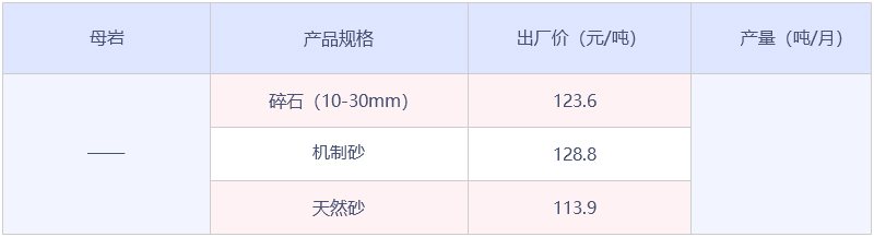 自贡市砂石骨料数据