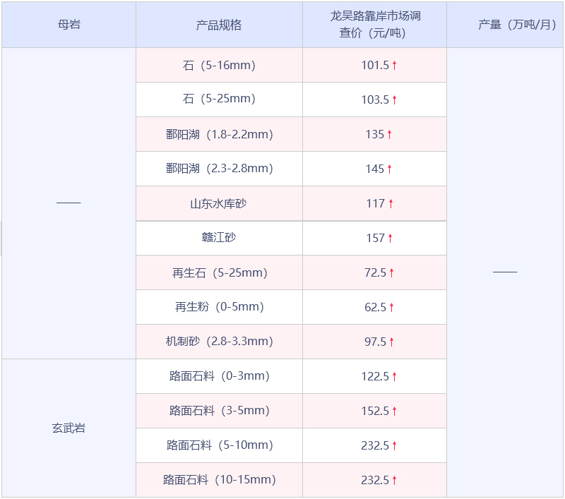 上海市砂石骨料数据