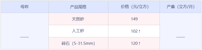 青岛市内三区砂石骨料数据