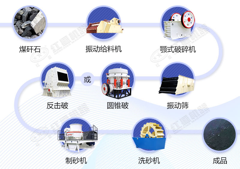 煤矸石制砂工艺