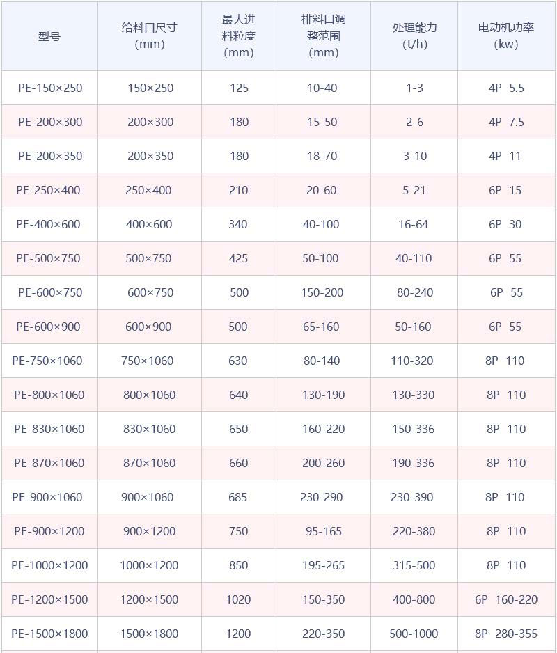 PE系列颚式破碎机参数表