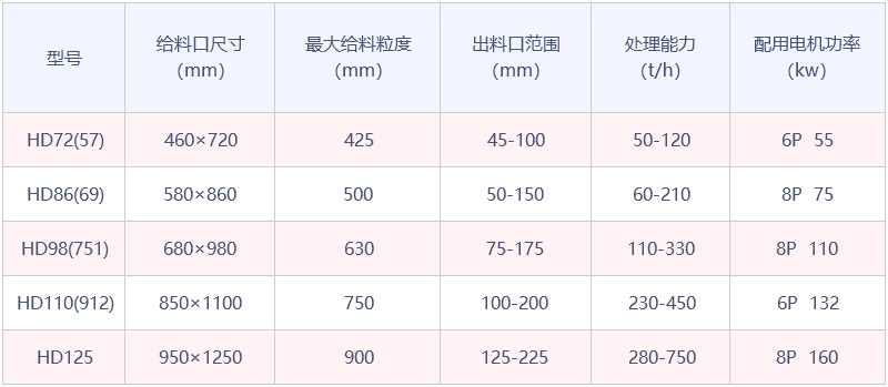 HD德版系列颚式破碎机参数表