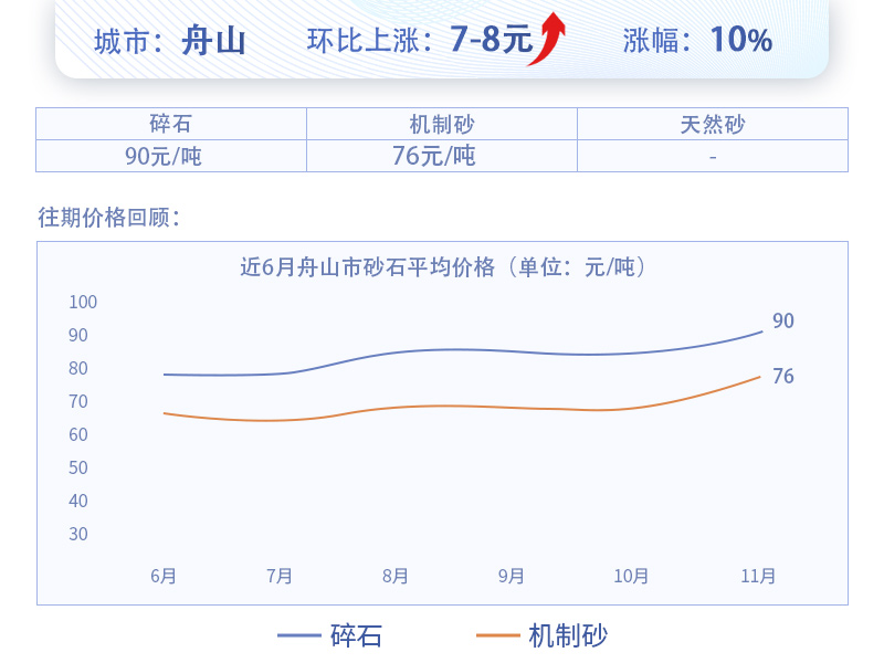 舟山砂价