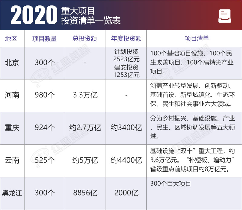 2020重大项目投资清单