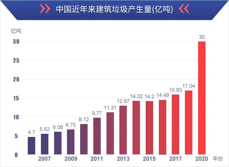 中国近年来建筑垃圾产量