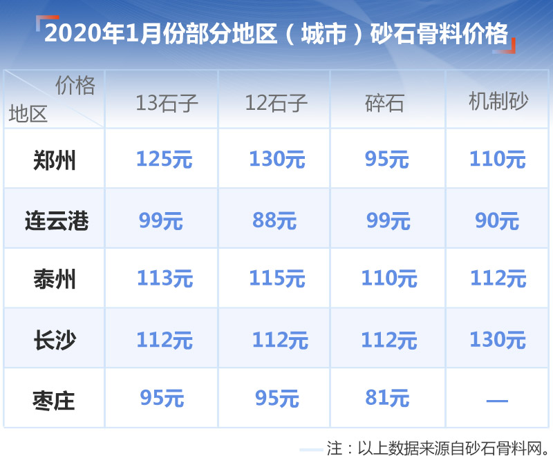 2020年一月中国砂石骨料价格表