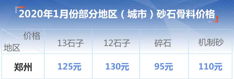 2020年1月份郑州地区砂石价格表