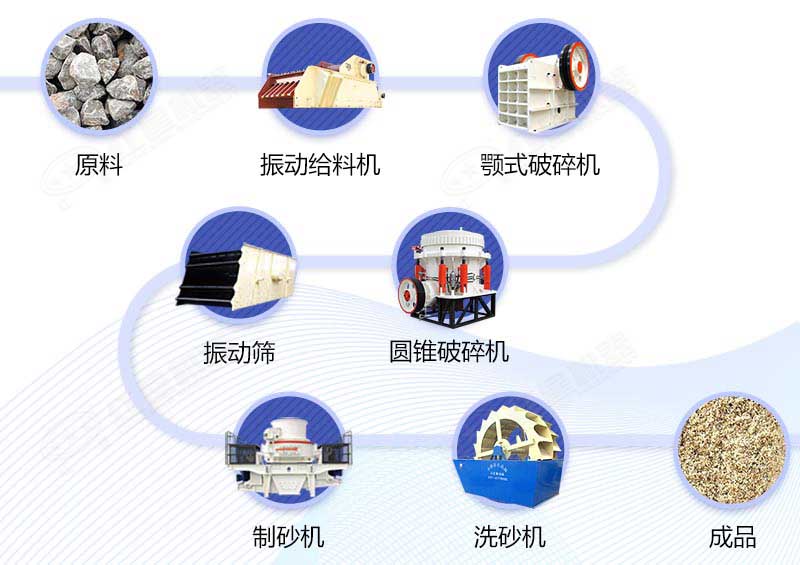 一套制砂机生产线所需的整套设备