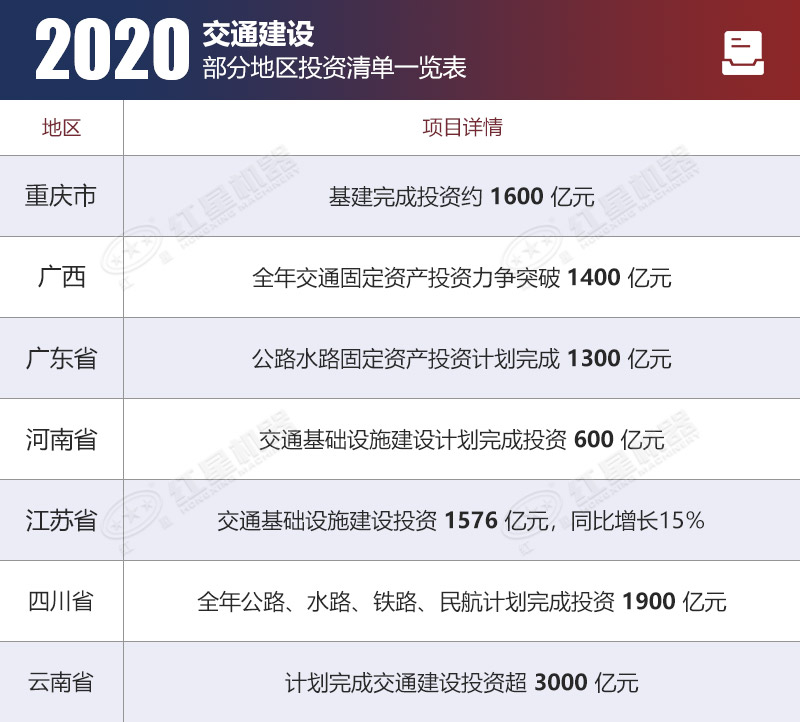 部分省市公布的2020年基建投资项目规模