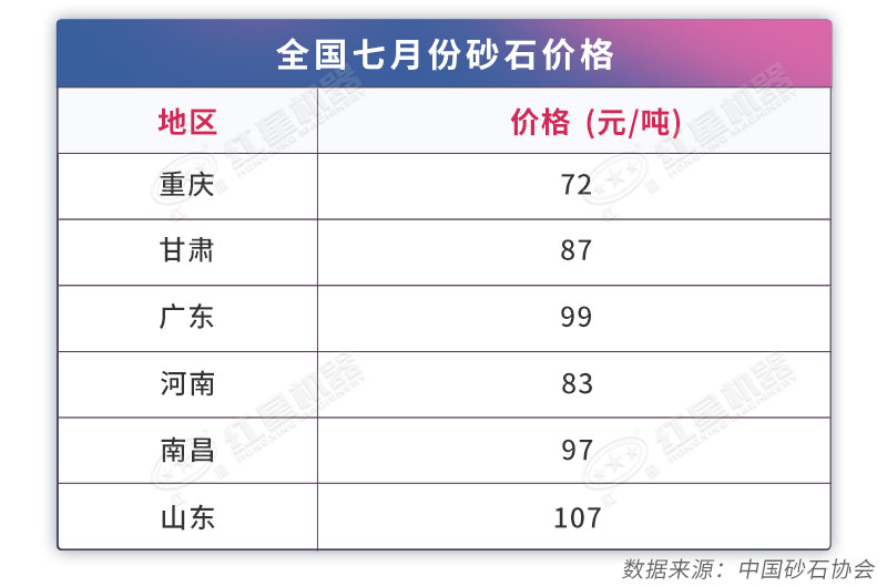 2020年部分省市砂石骨料价格