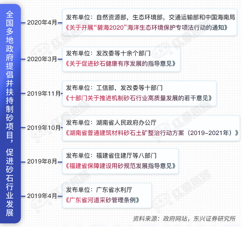 2019年4月以来各地发布的关于砂石行业相关政策