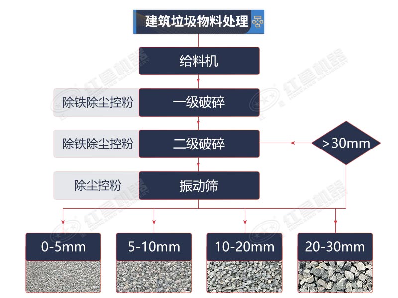 建筑垃圾处理工艺流程图