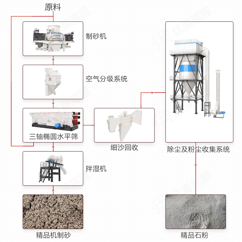 楼站式制砂机生产线技术内容图解