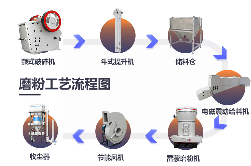 炉渣沙子固废制粉生产线工艺流程