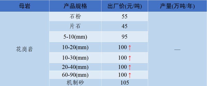 湖北省花岗岩机制砂价格表