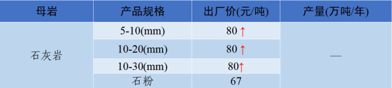 石灰岩制成的砂石骨料价格表