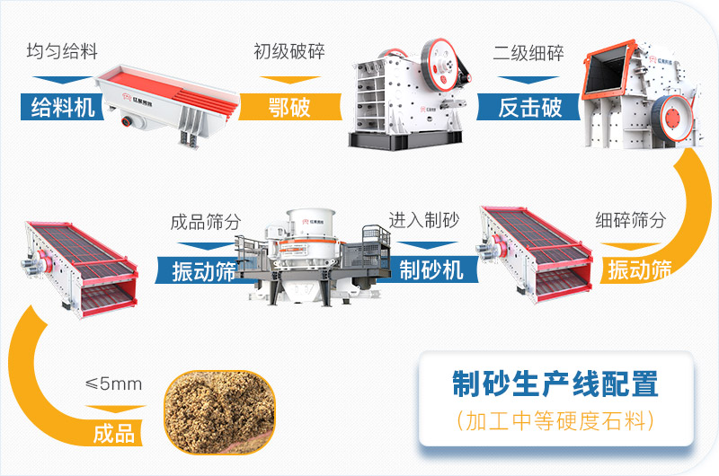 机制砂生产线标准工艺流程