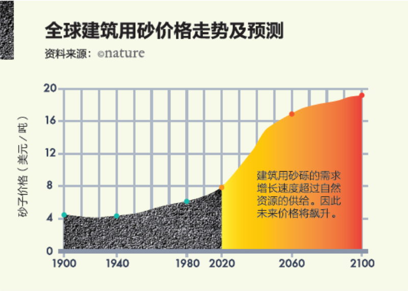 全球建筑用砂价格走势和预测表